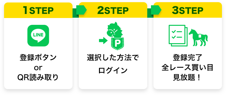 STEP1〜STEP3の流れ