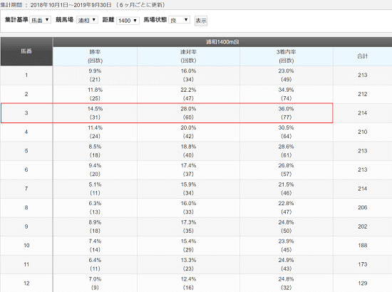 浦和競馬 枠順成績