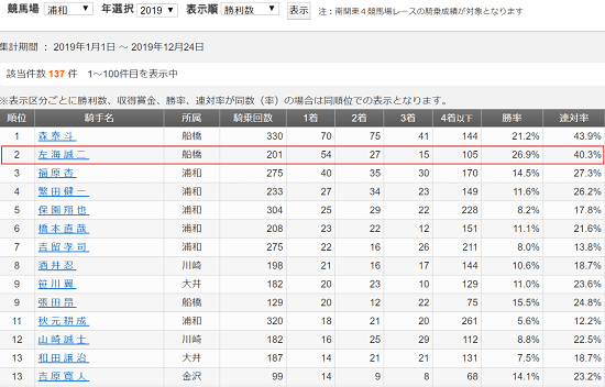 浦和競馬リーディング情報