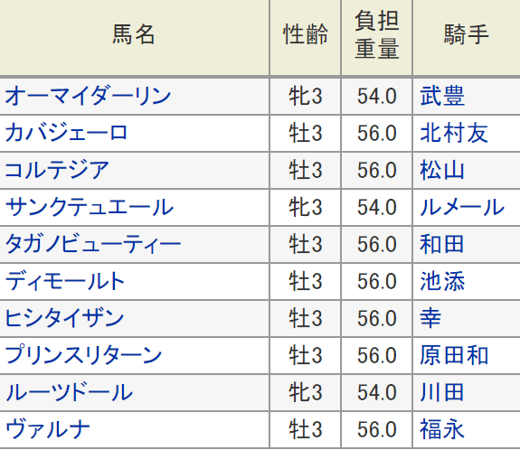 シンザン記念G3 出馬表