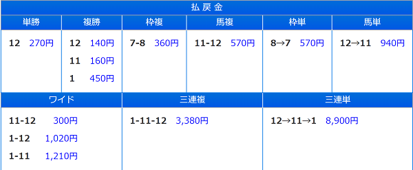 5/20大井記念_結果