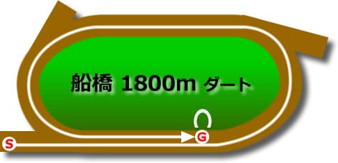 船橋ダート1800m
