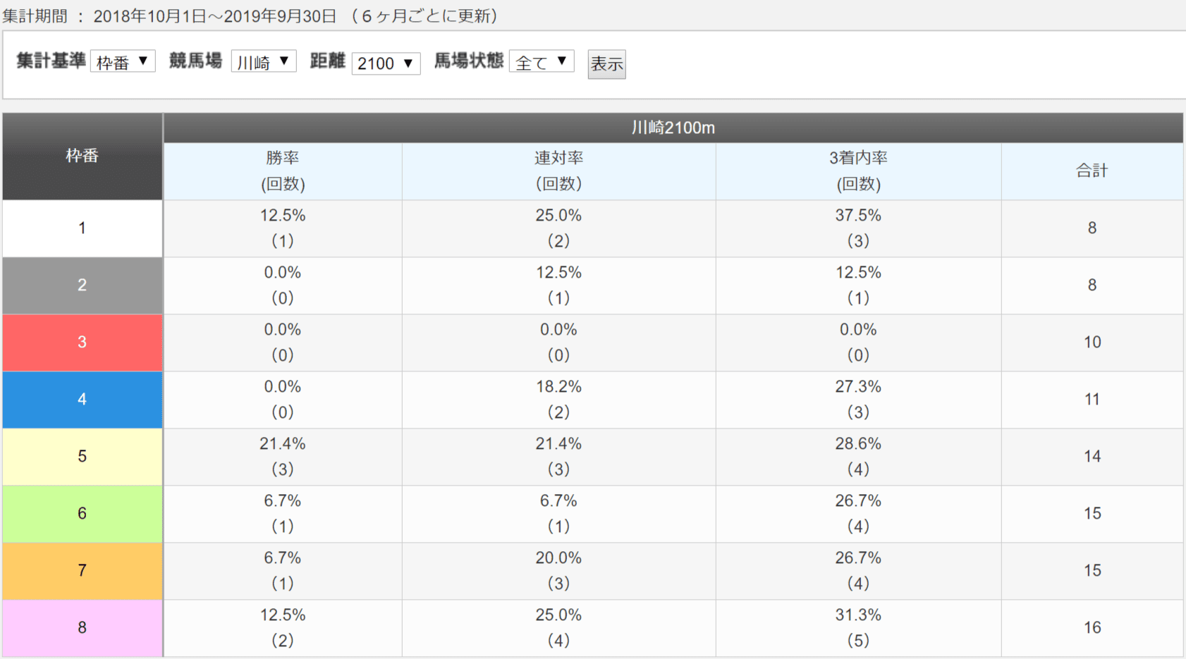 川崎2100ｍデータ