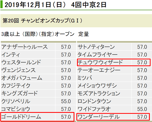 チャンピオンズカップ注目馬