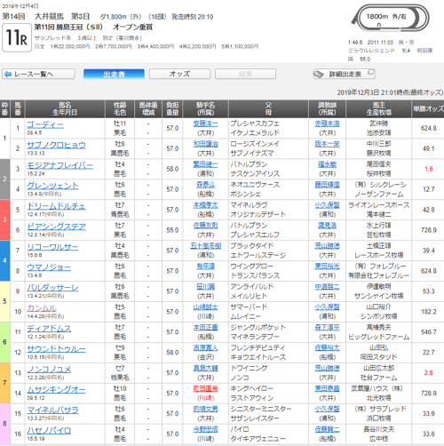 勝島王冠(S2)出馬出馬表