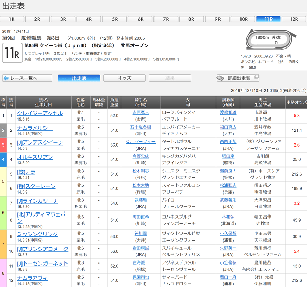 クイーン賞出馬表