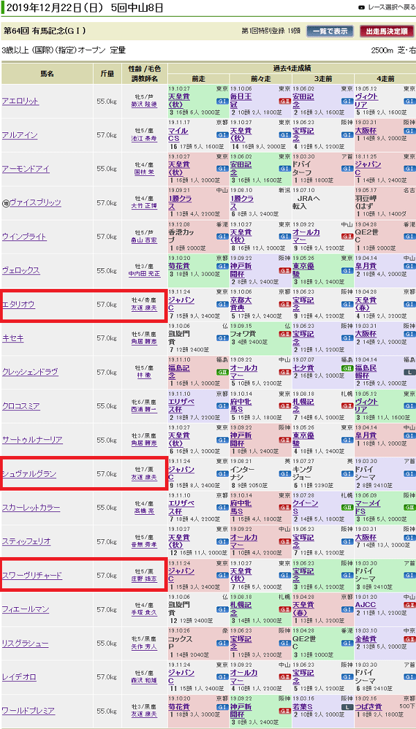 有馬記念 登録馬