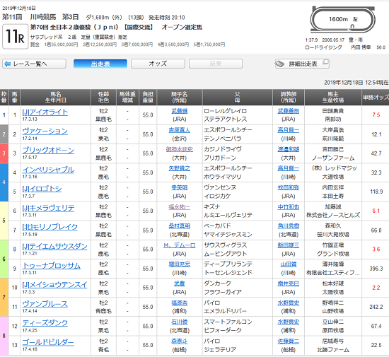 全日本2歳優駿(Jpn1)出馬表