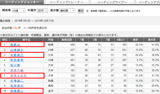川崎競馬リーディング情報